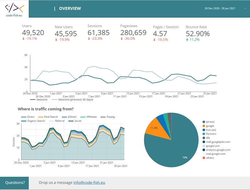 Google Analytics report specialized for dive businesses